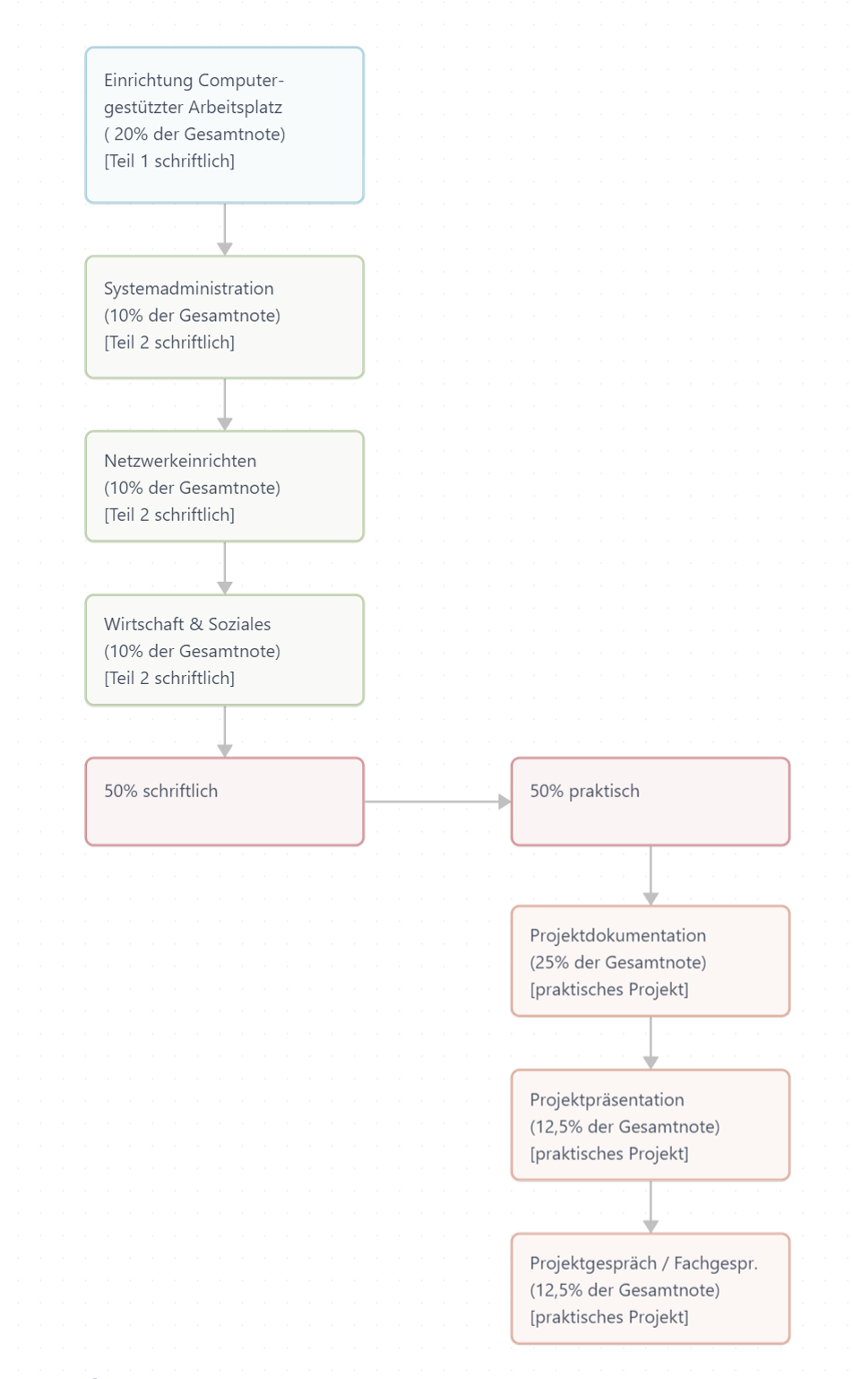 Abbildung 1: Gliederung